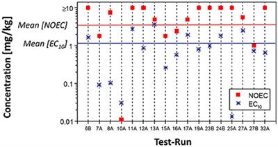 Effects of Organic Pesticides on Enchytraeids (Oligochaeta) in Agroecosystems: Laboratory and Higher-Tier Tests